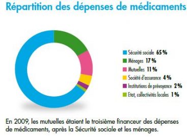 Ventes de médicaments : la Mutualité française dresse son état des lieux