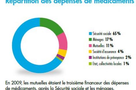 Ventes de médicaments : la Mutualité française dresse son état des lieux